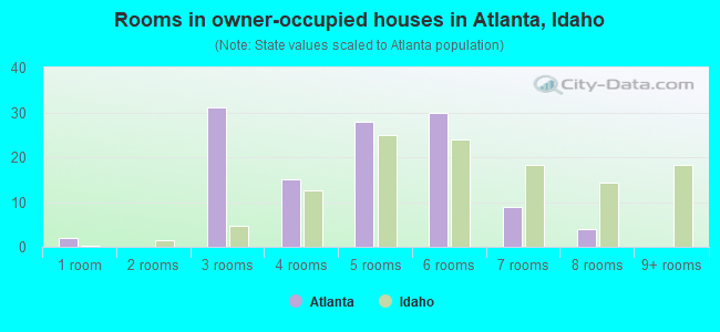 Rooms in owner-occupied houses in Atlanta, Idaho