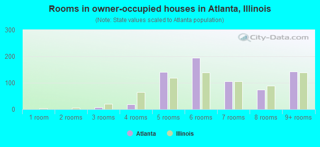 Rooms in owner-occupied houses in Atlanta, Illinois
