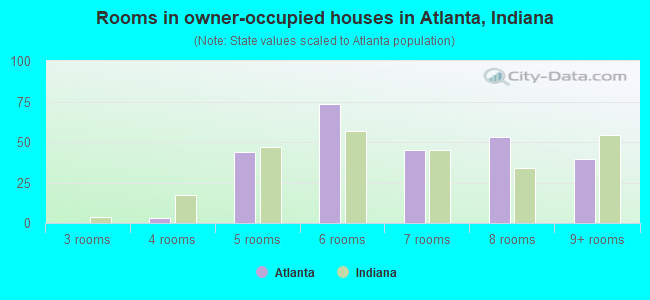 Rooms in owner-occupied houses in Atlanta, Indiana