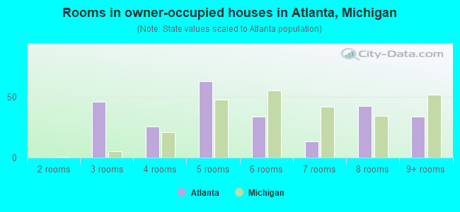 Rooms in owner-occupied houses in Atlanta, Michigan
