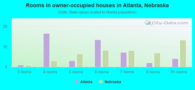 Rooms in owner-occupied houses in Atlanta, Nebraska