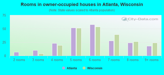 Rooms in owner-occupied houses in Atlanta, Wisconsin