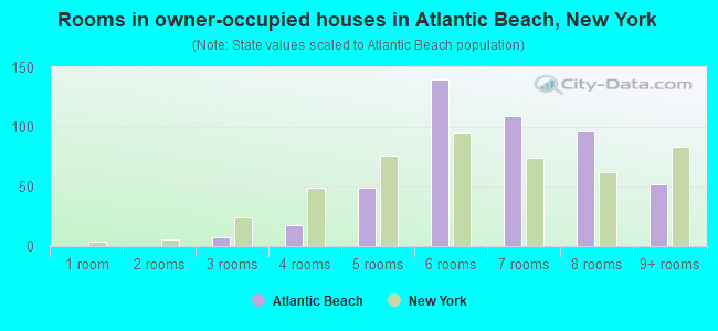 Rooms in owner-occupied houses in Atlantic Beach, New York