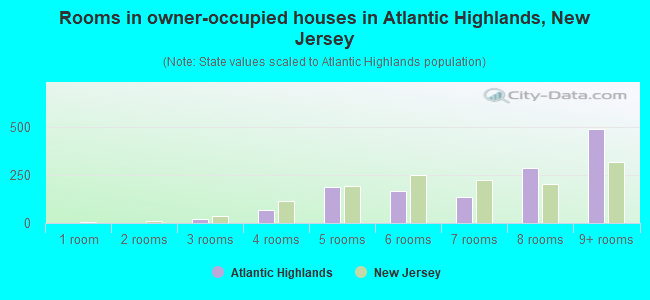 Rooms in owner-occupied houses in Atlantic Highlands, New Jersey
