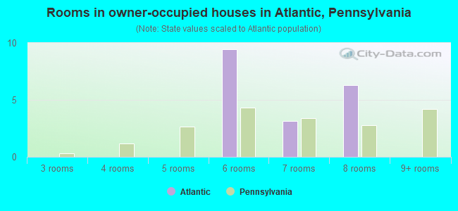 Rooms in owner-occupied houses in Atlantic, Pennsylvania