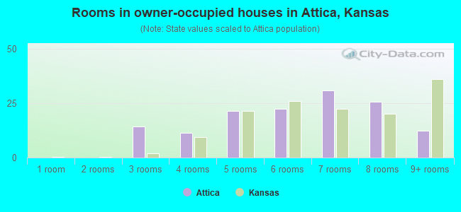 Rooms in owner-occupied houses in Attica, Kansas
