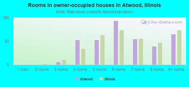 Rooms in owner-occupied houses in Atwood, Illinois