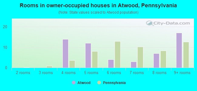 Rooms in owner-occupied houses in Atwood, Pennsylvania