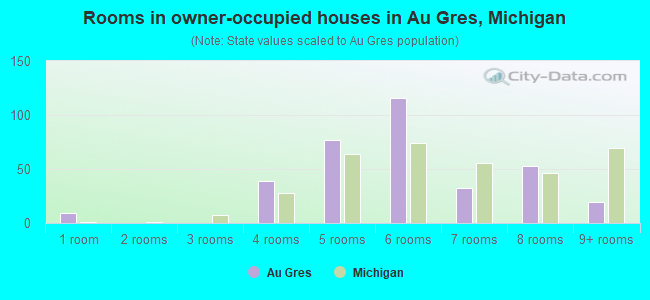 Rooms in owner-occupied houses in Au Gres, Michigan