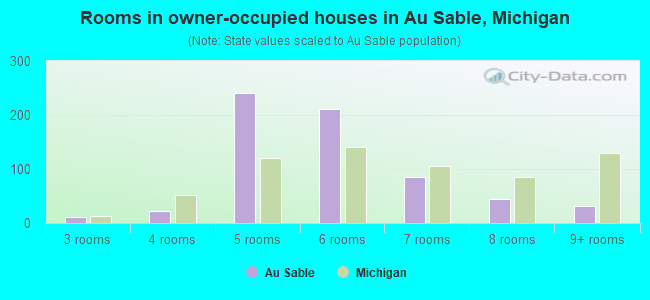 Rooms in owner-occupied houses in Au Sable, Michigan