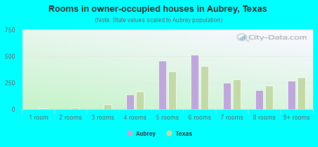 Rooms in owner-occupied houses in Aubrey, Texas