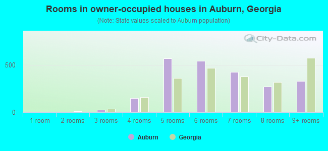 Rooms in owner-occupied houses in Auburn, Georgia