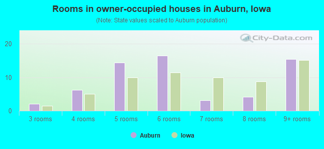Rooms in owner-occupied houses in Auburn, Iowa