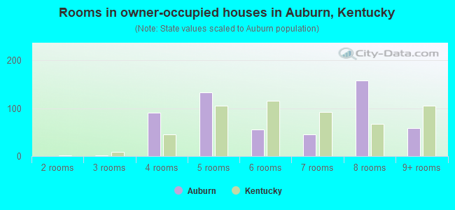 Rooms in owner-occupied houses in Auburn, Kentucky