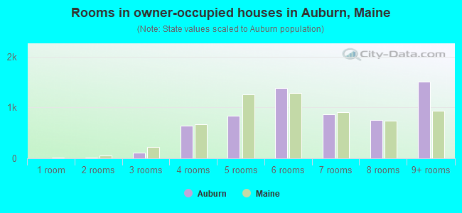 Rooms in owner-occupied houses in Auburn, Maine