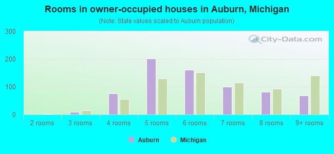 Rooms in owner-occupied houses in Auburn, Michigan