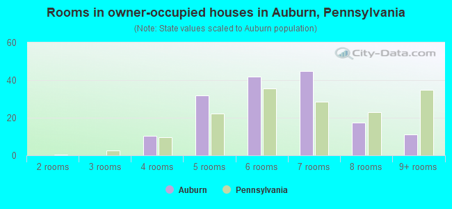 Rooms in owner-occupied houses in Auburn, Pennsylvania