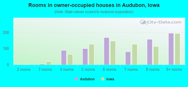 Rooms in owner-occupied houses in Audubon, Iowa