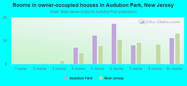 Rooms in owner-occupied houses in Audubon Park, New Jersey