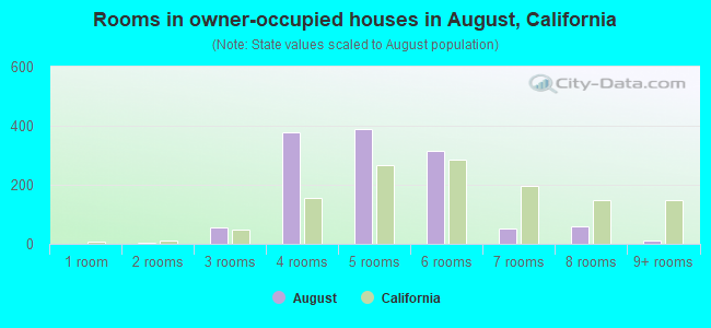 Rooms in owner-occupied houses in August, California