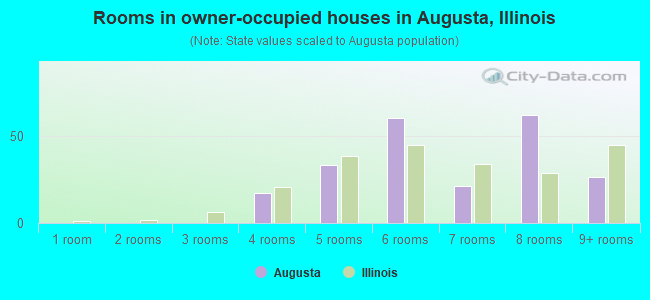 Rooms in owner-occupied houses in Augusta, Illinois