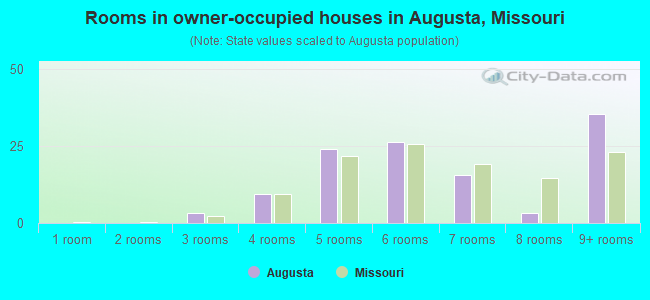 Rooms in owner-occupied houses in Augusta, Missouri