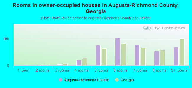 Rooms in owner-occupied houses in Augusta-Richmond County, Georgia