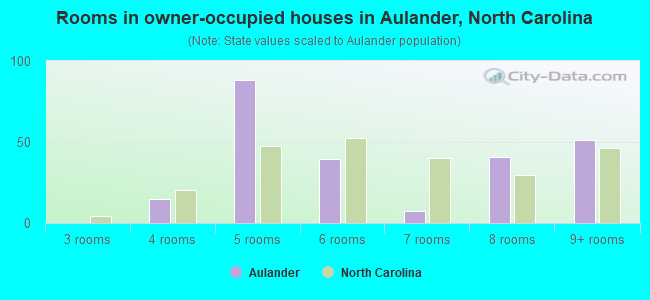 Rooms in owner-occupied houses in Aulander, North Carolina