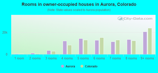 Rooms in owner-occupied houses in Aurora, Colorado
