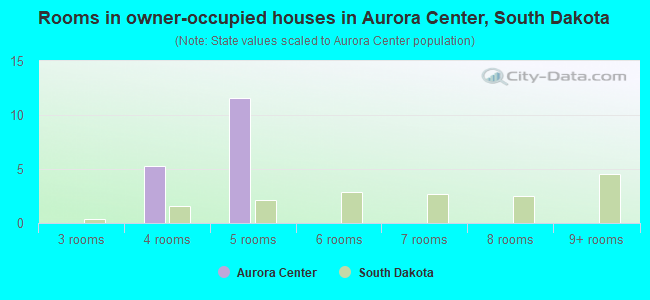 Rooms in owner-occupied houses in Aurora Center, South Dakota