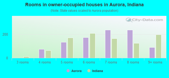 Rooms in owner-occupied houses in Aurora, Indiana