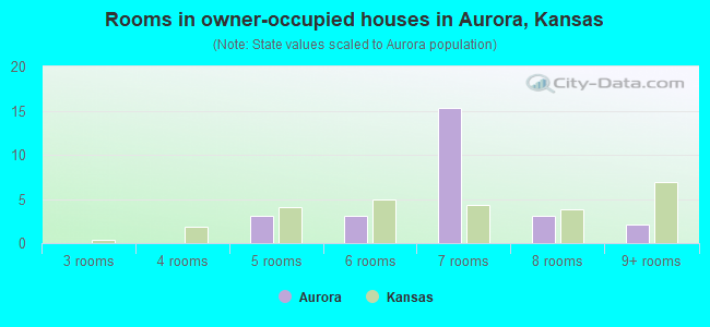 Rooms in owner-occupied houses in Aurora, Kansas