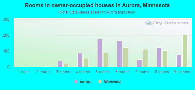 Rooms in owner-occupied houses in Aurora, Minnesota