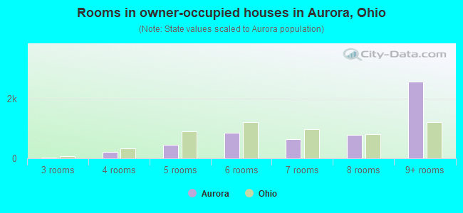 Rooms in owner-occupied houses in Aurora, Ohio