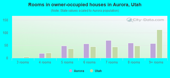 Rooms in owner-occupied houses in Aurora, Utah