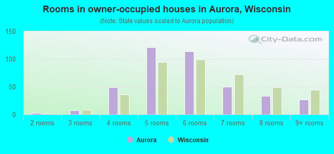 Rooms in owner-occupied houses in Aurora, Wisconsin