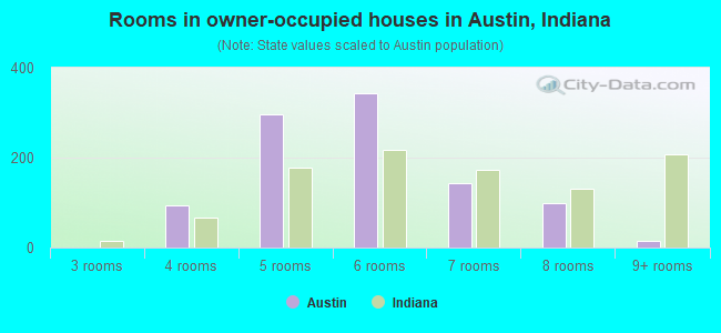 Rooms in owner-occupied houses in Austin, Indiana