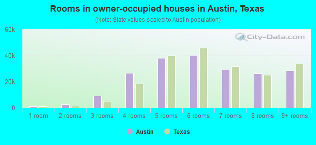 Rooms in owner-occupied houses in Austin, Texas