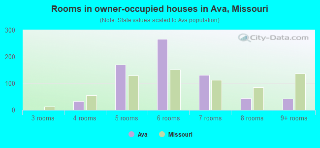 Rooms in owner-occupied houses in Ava, Missouri