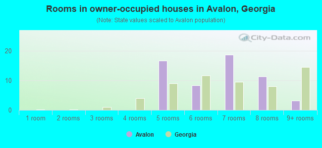 Rooms in owner-occupied houses in Avalon, Georgia