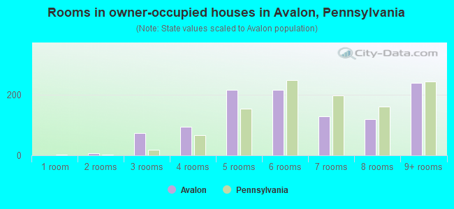 Rooms in owner-occupied houses in Avalon, Pennsylvania