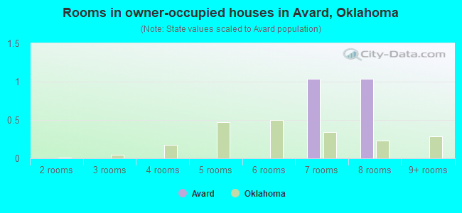 Rooms in owner-occupied houses in Avard, Oklahoma