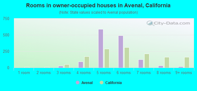 Rooms in owner-occupied houses in Avenal, California