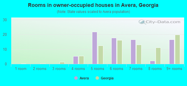Rooms in owner-occupied houses in Avera, Georgia