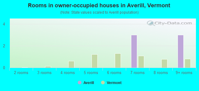 Rooms in owner-occupied houses in Averill, Vermont