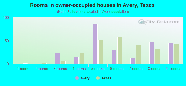 Rooms in owner-occupied houses in Avery, Texas