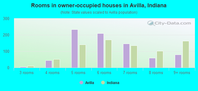 Rooms in owner-occupied houses in Avilla, Indiana