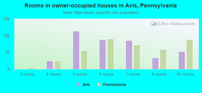 Rooms in owner-occupied houses in Avis, Pennsylvania