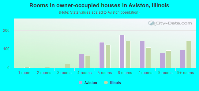 Rooms in owner-occupied houses in Aviston, Illinois