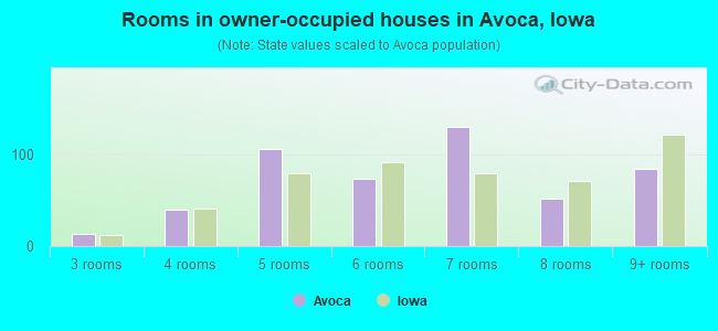 Rooms in owner-occupied houses in Avoca, Iowa